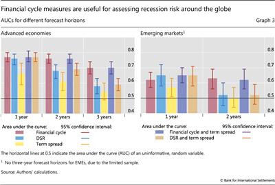 Financial cycle measures are useful for assessing recession risk around the globe