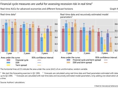 Financial cycle measures are useful for assessing recession risk in real time