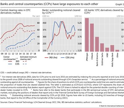 Banks and central counterparties (CCPs) have large exposures to each other