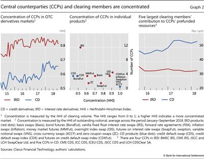 Central counterparties (CCPs) and clearing members are concentrated
