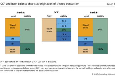 CCP and bank balance sheets at origination of cleared transaction