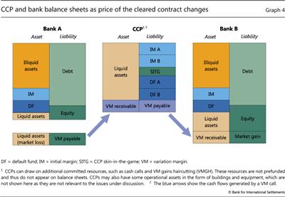 CCP and bank balance sheets as price of the cleared contract changes