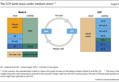 The CCP-bank nexus under medium stress