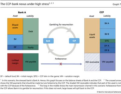 The CCP-bank nexus under high stress