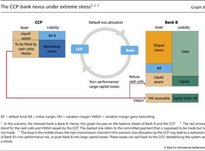 The CCP-bank nexus under extreme stress