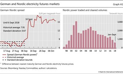 German and Nordic electricity futures markets