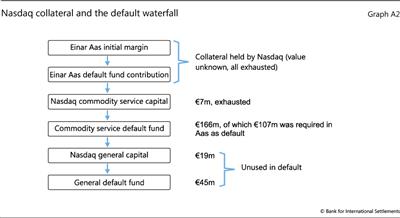 Nasdaq collateral and the default waterfall