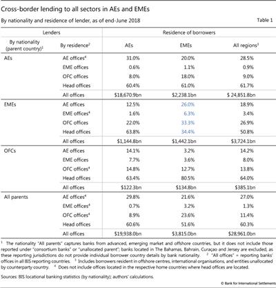 Cross-border lending to all sectors in AEs and EMEs