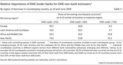 Relative importance of EME lender banks for EME non-bank borrowers