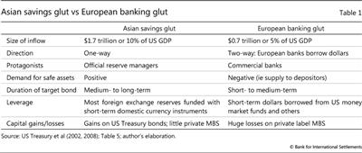 Asian savings glut vs European banking glut