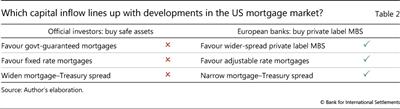 Which capital inflow lines up with developments in the US mortgage market?