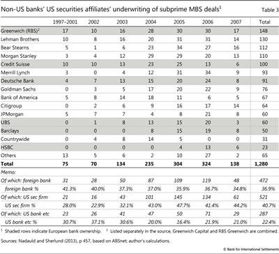Non-US banks' US securities affiliates' underwriting of subprime MBS deals