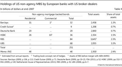 Holdings of US non-agency MBS by European banks with US broker-dealers