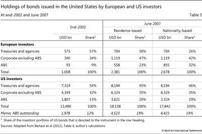 Holdings of bonds issued in the United States by European and US investors