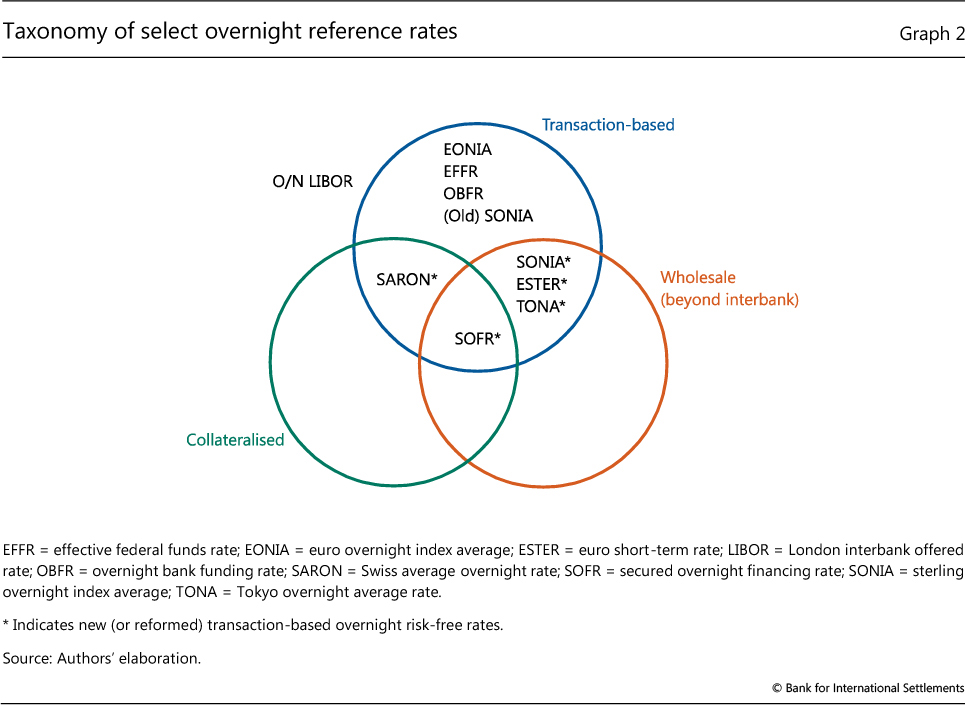 Sofr Vs Libor Chart