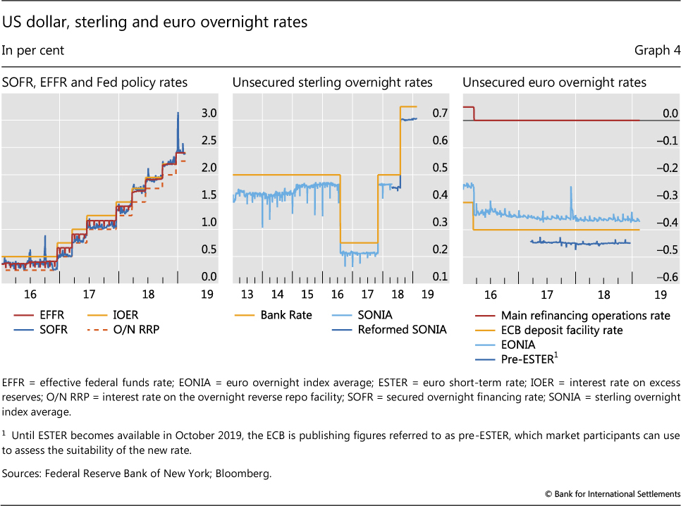 Us Short Term Interest Rates Chart