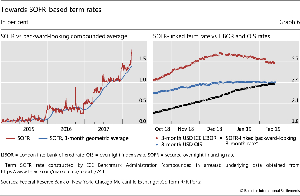 Sibor Rate History Chart