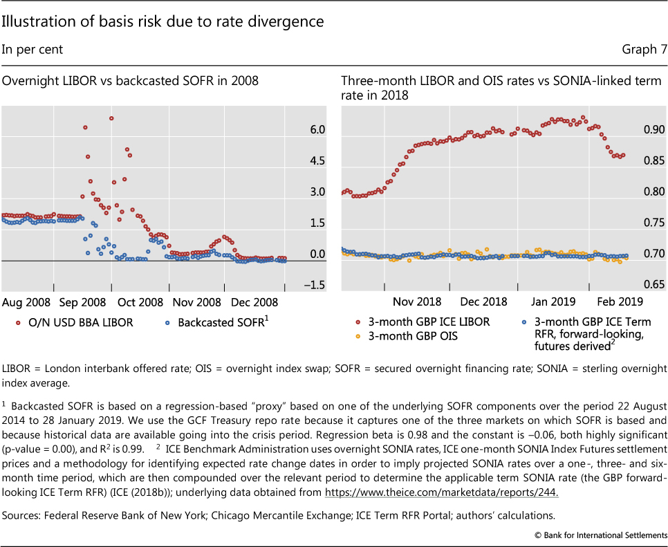 Sofr Vs Libor Chart