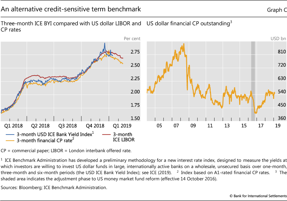 London Interbank Offered Rate Chart