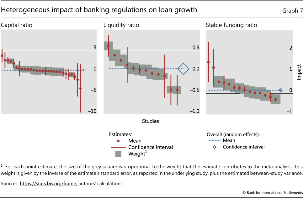 Banking regulations