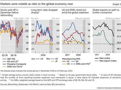 Markets were volatile as risks to the global economy rose