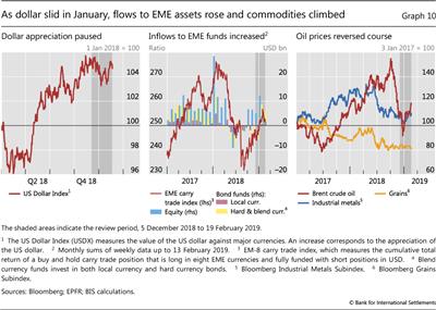 As dollar slid in January, flows to EME assets rose and commodities climbed
