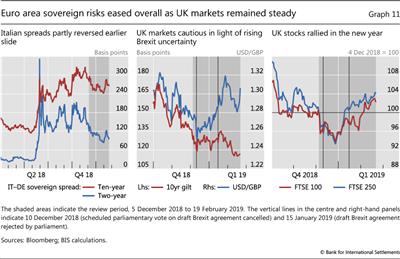Euro area sovereign risks eased overall as UK markets remained steady