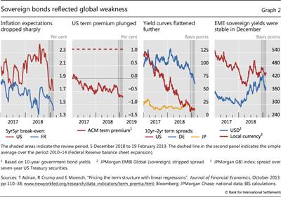 Sovereign bonds reflected global weakness