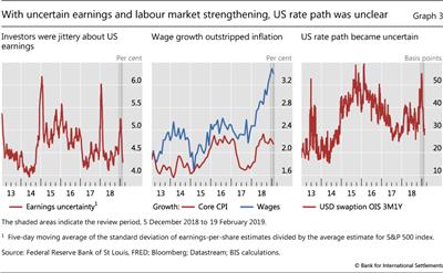 With uncertain earnings and labour market strengthening, US rate path was unclear