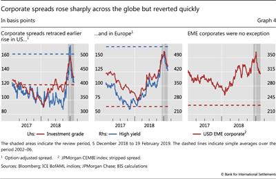 Corporate spreads rose sharply across the globe but reverted quickly