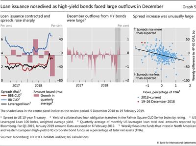 Loan issuance nosedived as high-yield bonds faced large outflows in December