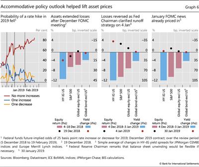 Accommodative policy outlook helped lift asset prices