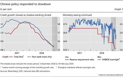 Chinese policy responded to slowdown