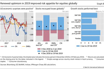 Renewed optimism in 2019 improved risk appetite for equities globally