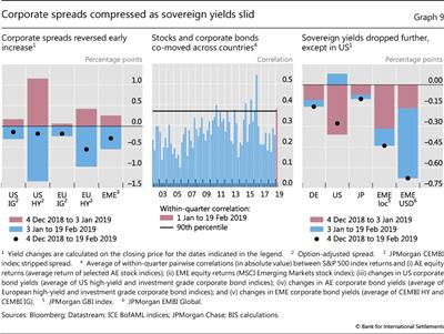 Corporate spreads compressed as sovereign yields slid