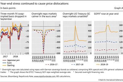 Year-end stress continued to cause price dislocations