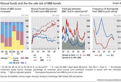 Mutual funds and the fire sale risk of BBB bonds