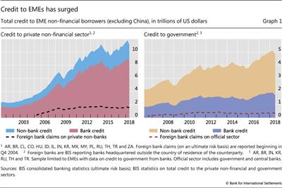 Credit to EMEs has surged