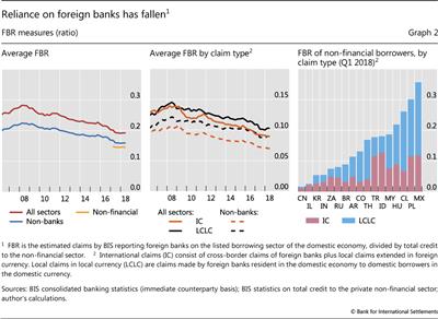 Reliance on foreign banks has fallen