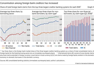 Concentration among foreign bank creditors has increased