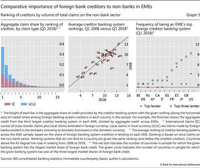 Comparative importance of foreign bank creditors to non-banks in EMEs