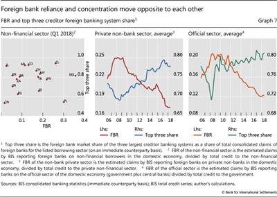 Foreign bank reliance and concentration move opposite to each other