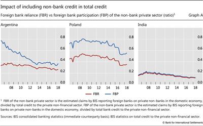 Impact of including non-bank credit in total credit