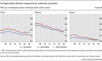 Foreign bank reliance measures for selected countries