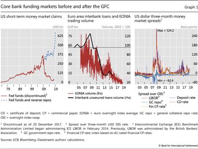 Core bank funding markets before and after the GFC