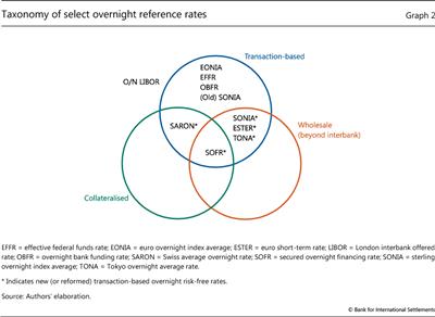 Taxonomy of select overnight reference rates