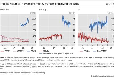 Trading volumes in overnight money markets underlying the RFRs