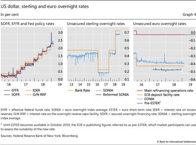 US dollar, sterling and euro overnight rates