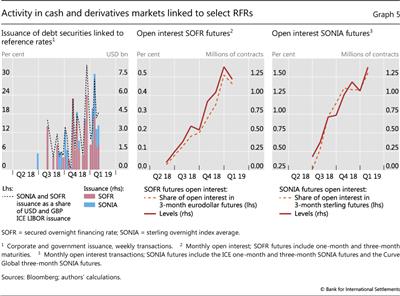 Activity in cash and derivatives markets linked to select RFRs