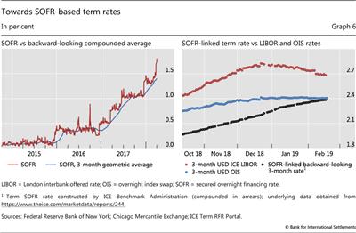 Towards SOFR-based term rates 